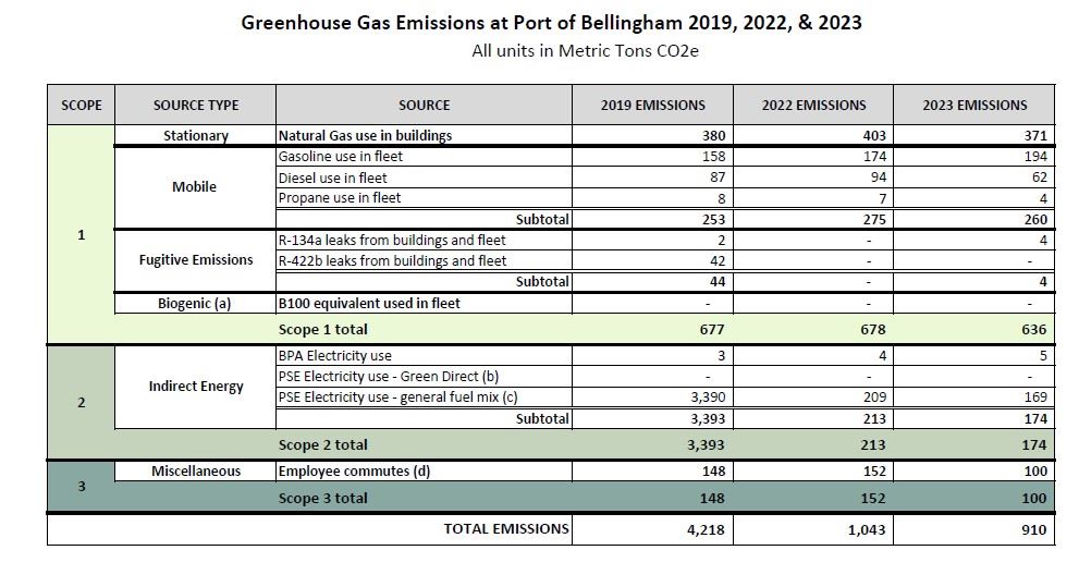 GHG emission comparisons