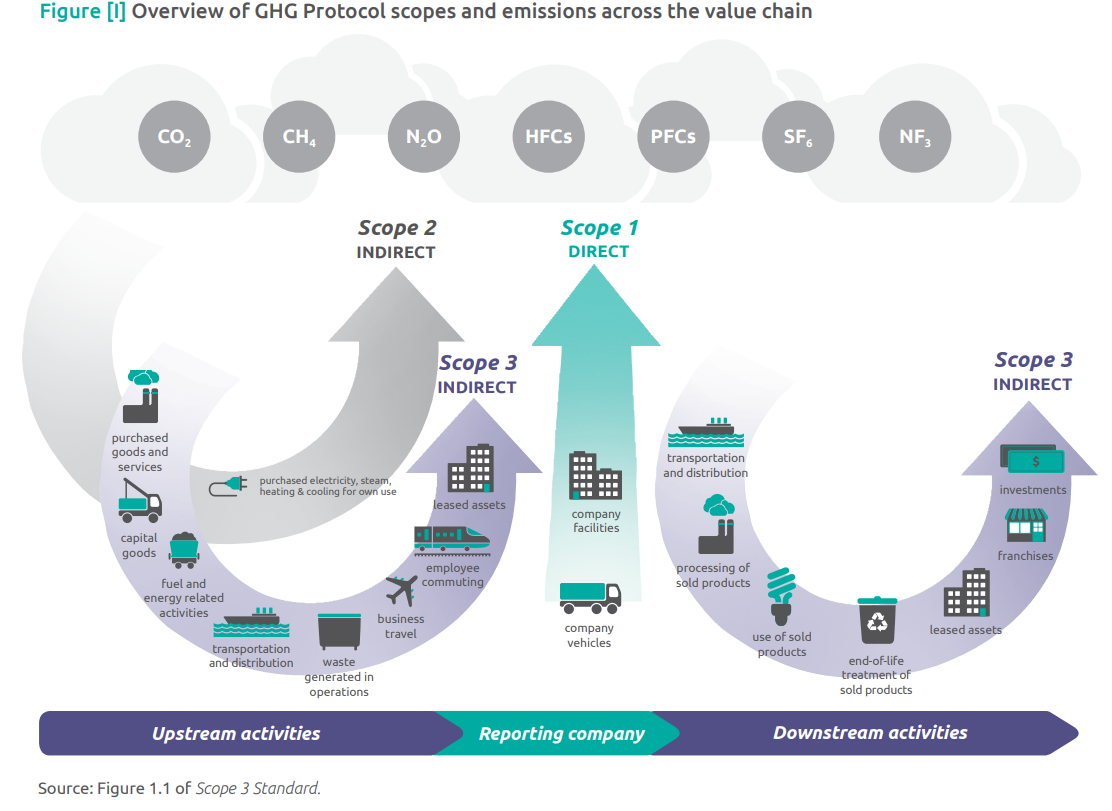 GHG protocol scope 1 2 and 3 figure